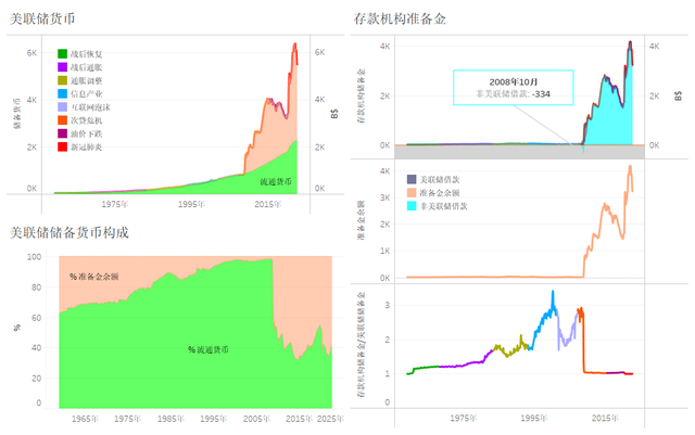 2张图看清美国不同货币的构成、变化及相互影响关系