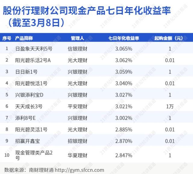 兴银“日日新1号”新客申购势头猛，半年规模破200亿，货基收费让利未改收益下滑颓势丨机警理财日报（3月9日）