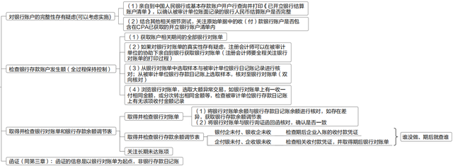 「CPA审计」货币资金的审计