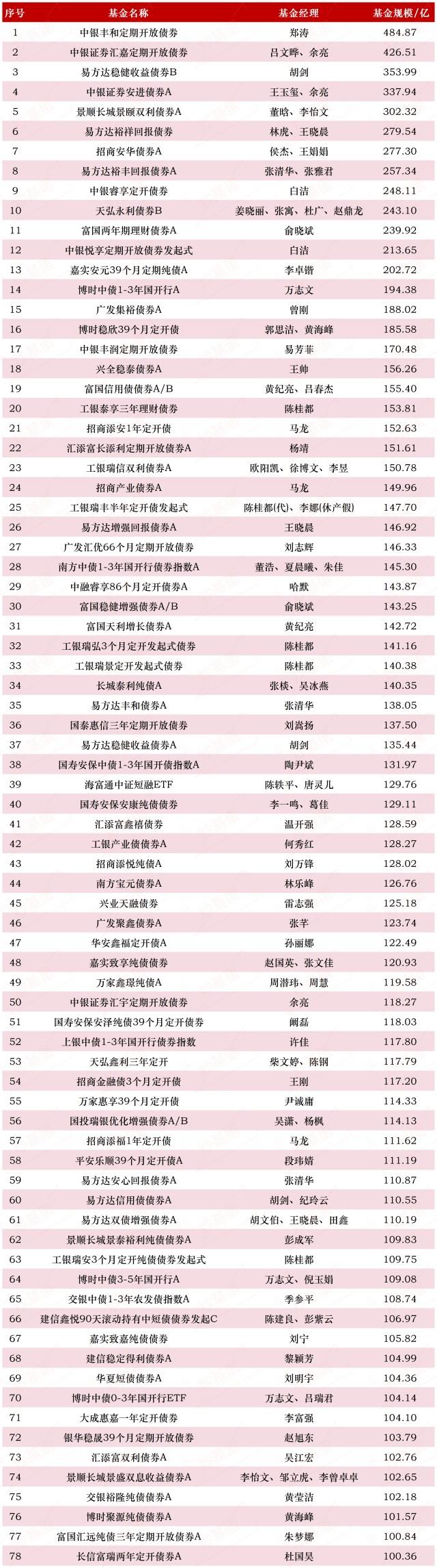 最新名单！49只百亿规模基金