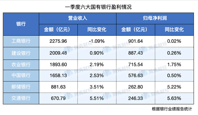 六大国有行一季度共赚近3600亿元 多家银行净息差持续收窄