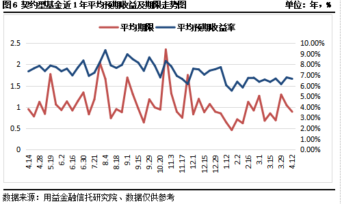 用益-私募市场一周回顾：私募股权市场降温 契约型基金收益率微降