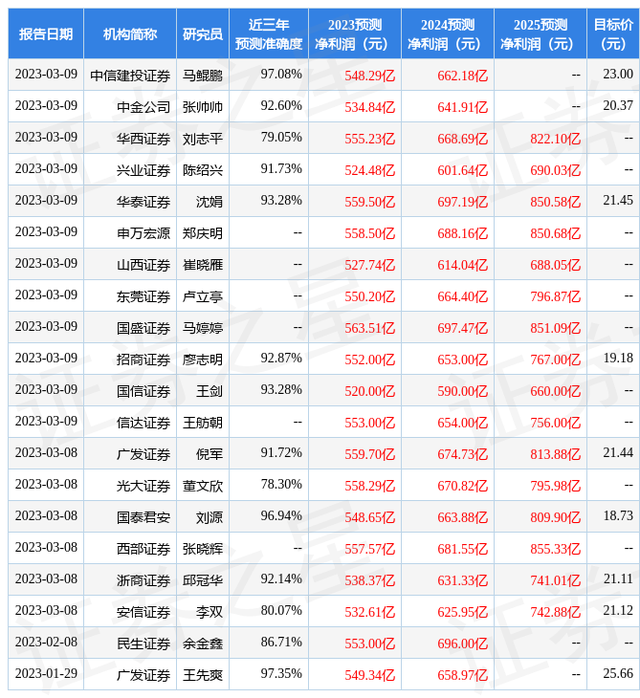 东兴证券：给予平安银行买入评级