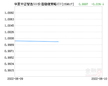 华夏中证智选500价值稳健策略ETF净值下跌1.44% 请保持关注