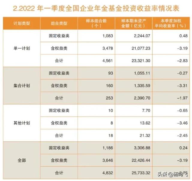 加权平均收益率为负！一季度企业年金和养老金投资收益曝光