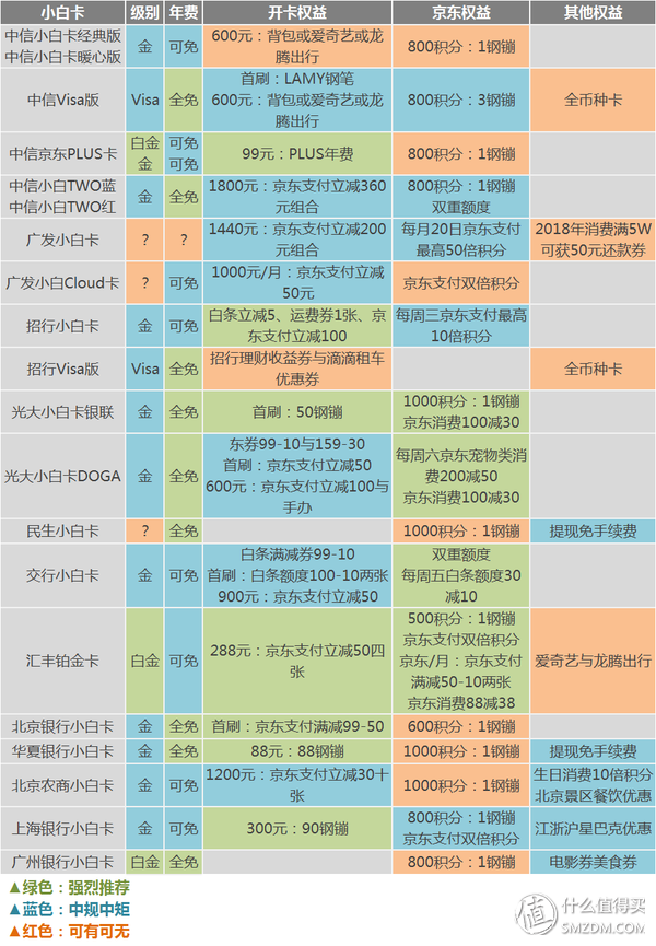 20款京东联名信用卡挑花眼攻略送给你！