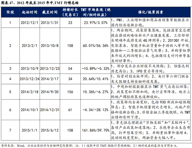 【兴证策略】深度复盘：13-15年TMT牛市之行情演绎