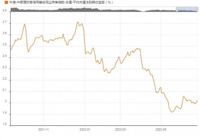 理财公司首只同业存单指数产品面世！南财理财通独家对话中银理财，创新产品如何设计丨机警理财日报（6月29日）