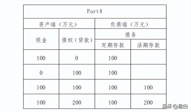 银行是如何创造货币的模拟证明一下