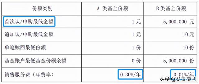 超全总结，债券型基金分类必看！A类、B类、C类等代表什么意思