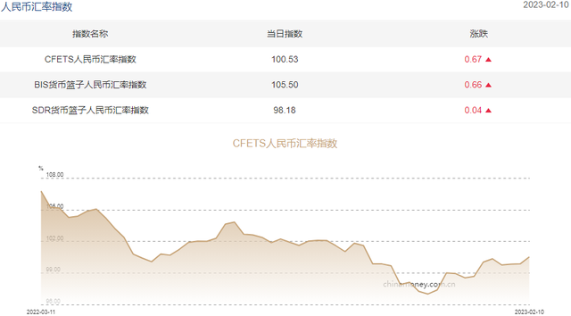 三大人民币汇率指数全线上涨 CFETS指数涨0.67%