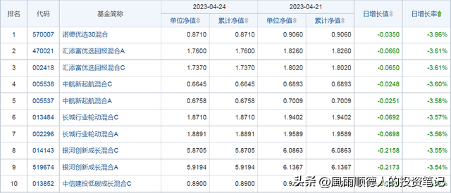 4月24日财经早餐：得知基金净值排名及选基策略，赶紧告知大家