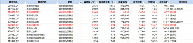 五年权益类基金平均收益108.3%默默无闻的诺德基金缘何被排到了第一