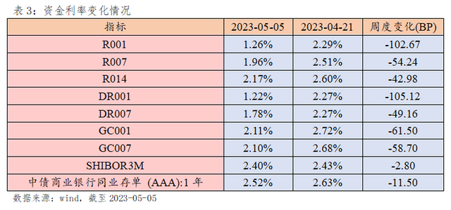 债券市场周报(04.24-05.05)