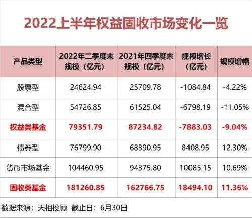 刚刚！首家基金公司盈利曝光，上半年暴赚10个亿