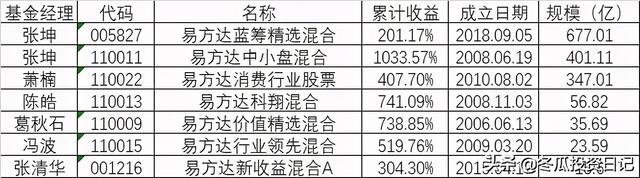 国内规模第一公募基金——全能的易方达（附易方达的代表基金）