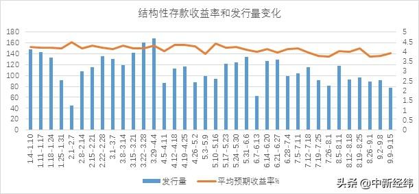 理财收益率单周普涨 这类理财产品收益率涨幅最大