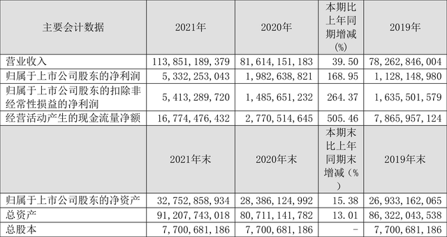 马钢股份：2021年净利润同比增长168.95% 拟10派3.5元