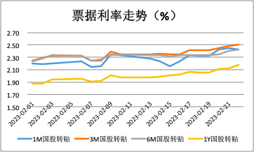 存单利率、票据利率双双上行，2月信贷或同比多增