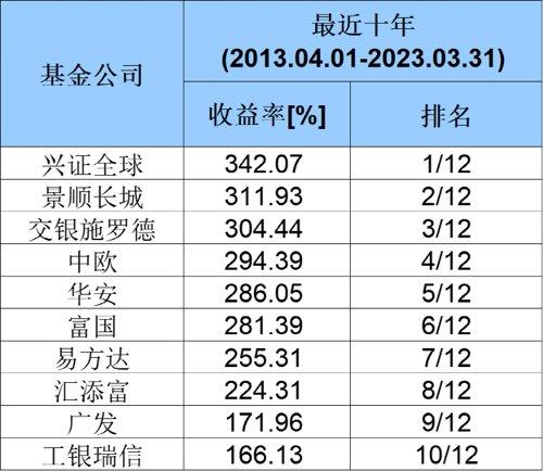 最牛大赚400%！刚刚，基金公司长期业绩榜单来了