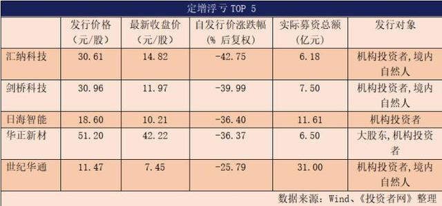 2020年380多家公司增发募资8400亿元 折价增发下最高浮盈近4倍