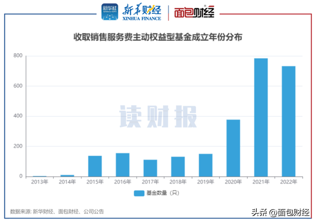 【读财报】主动权益基金2022年销售服务费透视：金额同比增逾两成