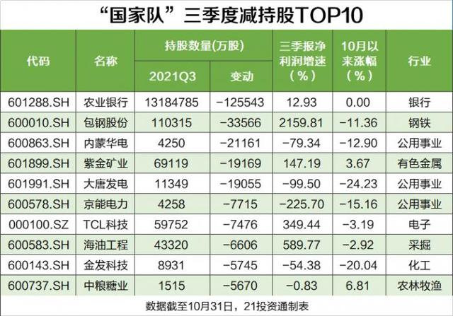 “国家队”最新持股路线图曝光！持有市值2.6万亿，这些新宠业绩爆发（附名单）