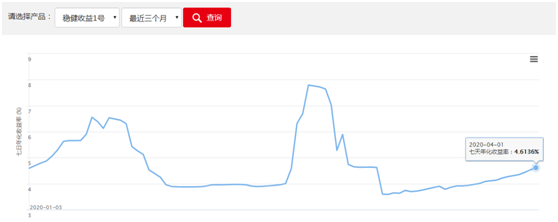 “富人版货币基金”火了，七日年化收益超4%！