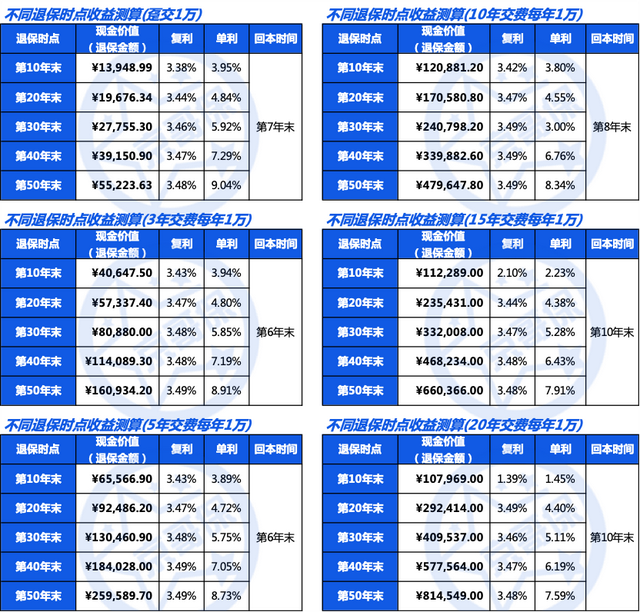 传家宝（3.0）增额终身寿险，真实收益率测算