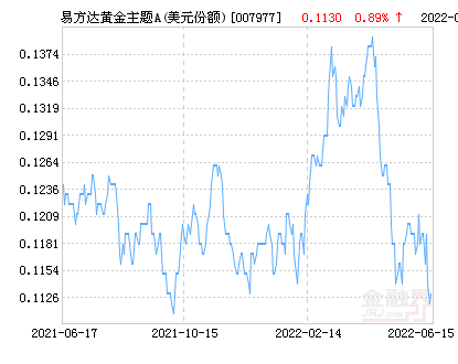 易方达黄金主题A（美元份额）净值下跌1.94% 请保持关注