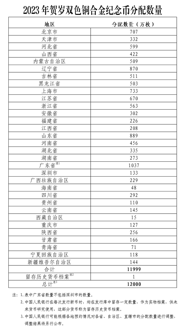 中国人民银行定于2022年12月22日起陆续发行2023年贺岁纪念币一套