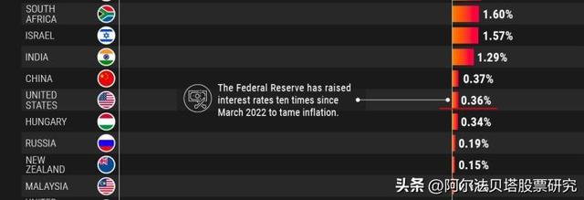 各国真实利率大揭秘，美国仅0.36%！