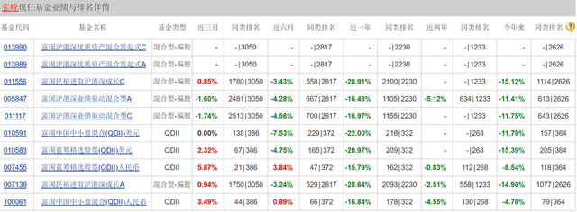 富国基金水逆局：新基金发行失败，顶流朱少醒旗下产品跌超20%