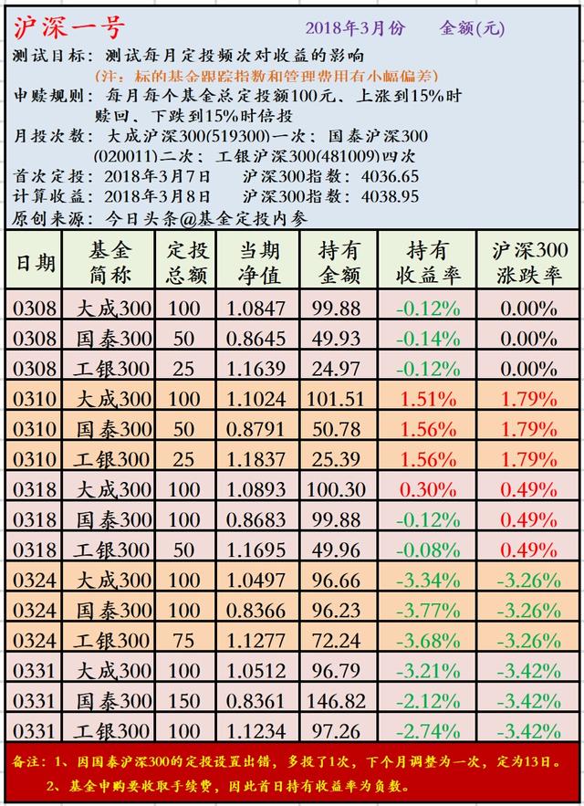 周末晒基金20180331