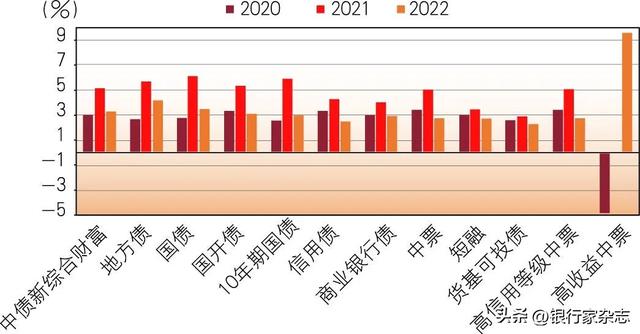 2023年债券市场投资分析与展望