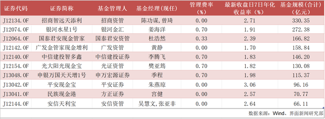 千亿规模产品正在转型！首支400亿已改造完成，和货基比拼有哪些特色