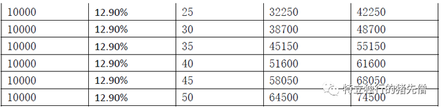 1万元变7万元，你需要这么做