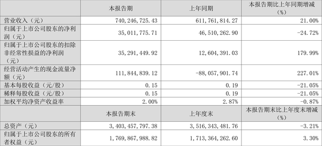 开润股份：2023年一季度净利润3501.18万元 同比下降24.72%