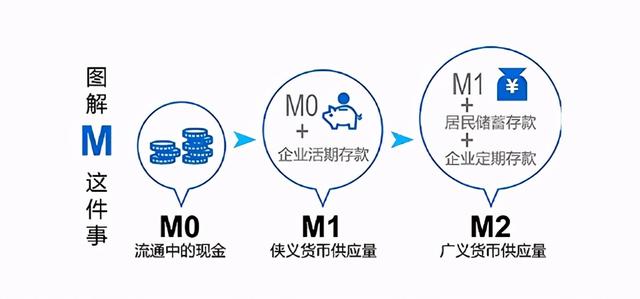 常见的“货币家族三兄弟”：M0、M1、M2有什么区别