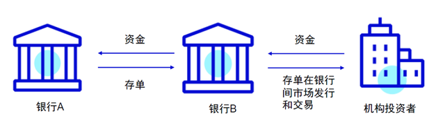 闲钱理财“新宠”关于同业存单基金，你了解多少