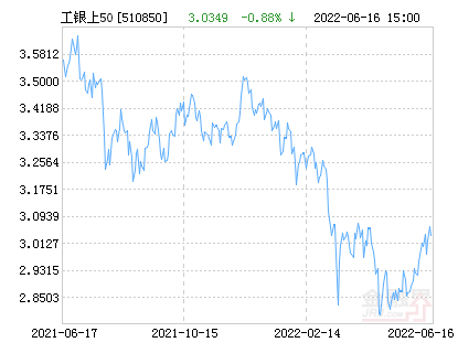 工银瑞信上证50ETF净值下跌1.17% 请保持关注