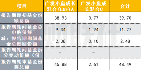 刘格菘最新重仓曝光，广发小盘成长跌破百亿，基民越跌越买份额反增，希望持有人保持耐心