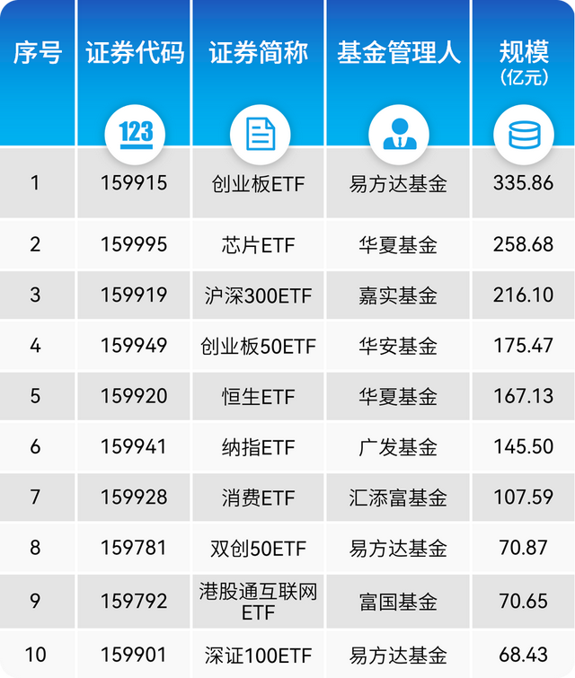 从5亿到123亿！这只ETF仅用一年，深市ETF3月数据有何变化