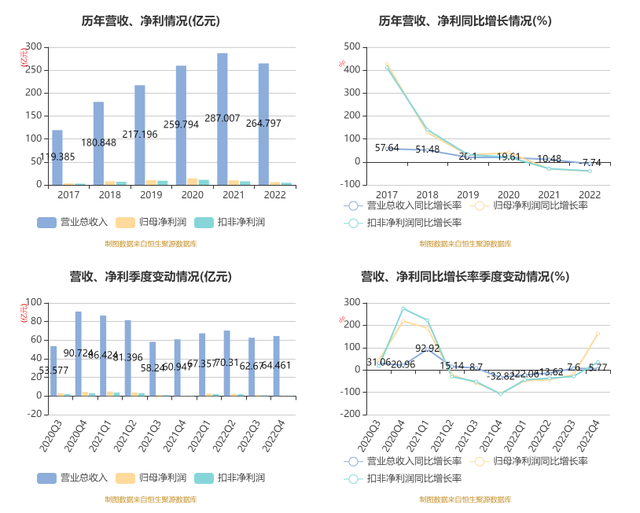 柳工：2022年净利润同比下降39.90% 拟10派1元