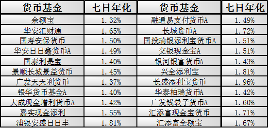 余额宝到底是个什么东西为什么它收益率一降再降