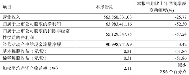 元利科技：2023年一季度净利润6398.34万元 同比下降52.30%