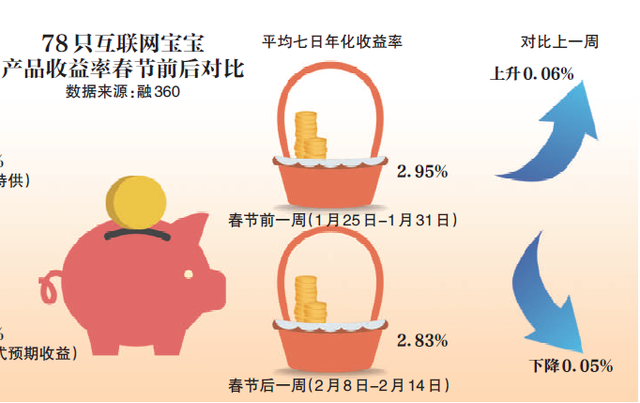 理财收益率下行 “宝宝理财”重回2时代 哪些值得买