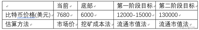 从支付手段角度，扯一扯比特币的价格目标