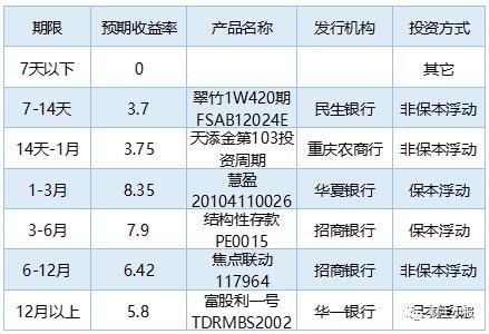 理财产品排行榜出炉 华夏银行87款理财产品平均预期收益率达4.97%