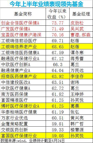 “炒股不如买基金”！上证指数跌70点，基金却大赚22%，最牛狂赚73%！有何秘诀